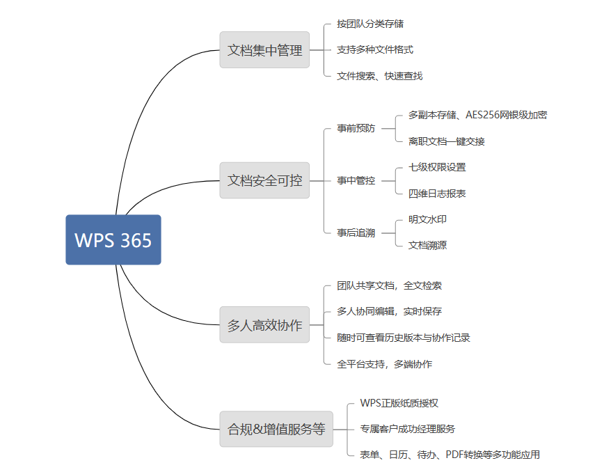 WPS新手